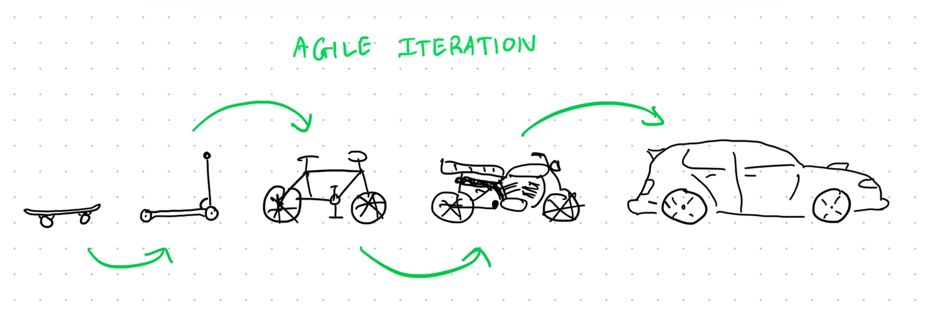 Iterations — first version
